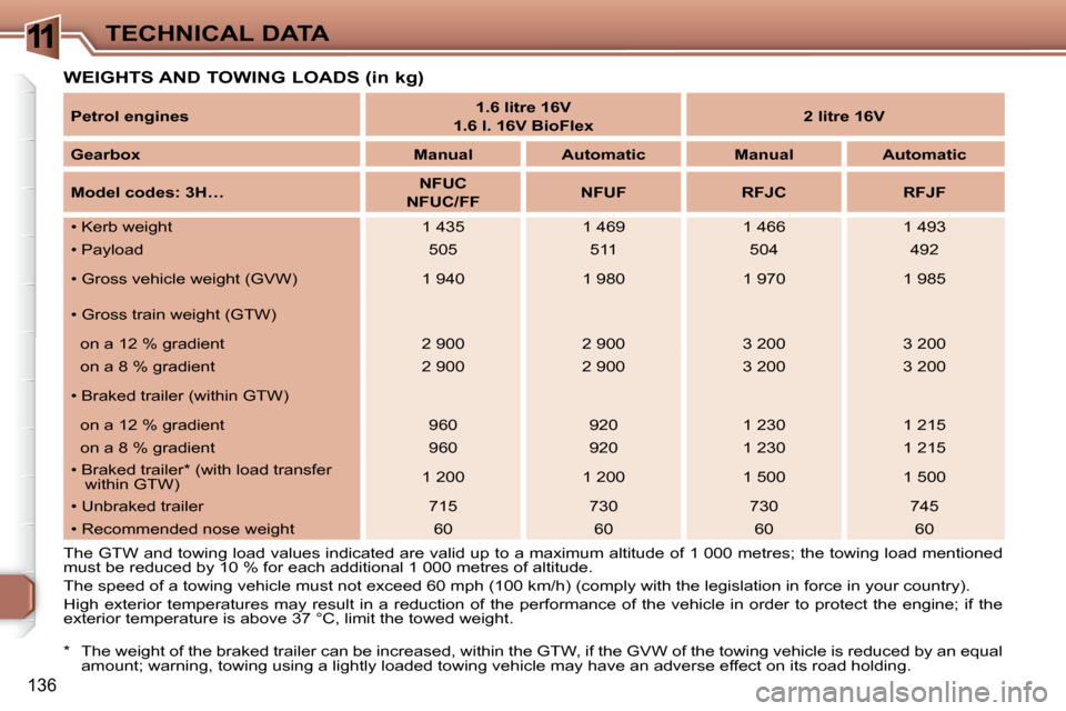 Peugeot 307 SW 2007.5  Owners Manual 11
136
TECHNICAL DATA
 WEIGHTS AND TOWING LOADS (in kg) 
   
Petrol engines        
1.6 litre 16V   
  
1.6 l. 16V BioFlex        
2 litre 16V    
   
Gearbox         Manual        Automatic        Ma