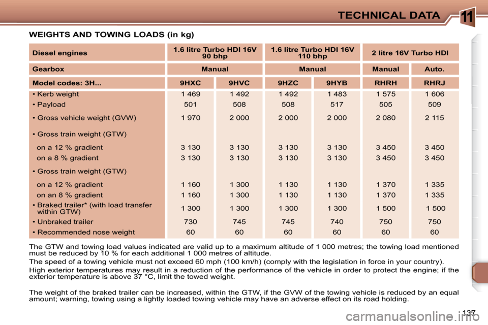 Peugeot 307 SW 2007.5  Owners Manual 11
137
TECHNICAL DATA
  WEIGHTS AND TOWING LOADS (in kg) 
� �T�h�e� �G�T�W� �a�n�d� �t�o�w�i�n�g� �l�o�a�d� �v�a�l�u�e�s� �i�n�d�i�c�a�t�e�d� �a�r�e� �v�a�l�i�d� �u�p� �t�o� �a� �m�a�x�i�m�u�m� �a�l�t