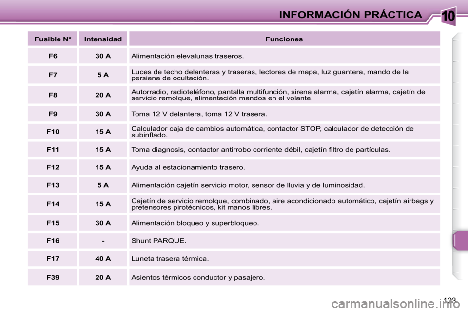 Peugeot 307 SW 2007.5  Manual del propietario (in Spanish) 10
123
INFORMACIÓN PRÁCTICA
  
Fusible N°      Intensidad      
Funciones   
  
F6       30 A    Alimentación elevalunas traseros. 
  
F7       5 A    Luces de techo delanteras y traseras, lectore