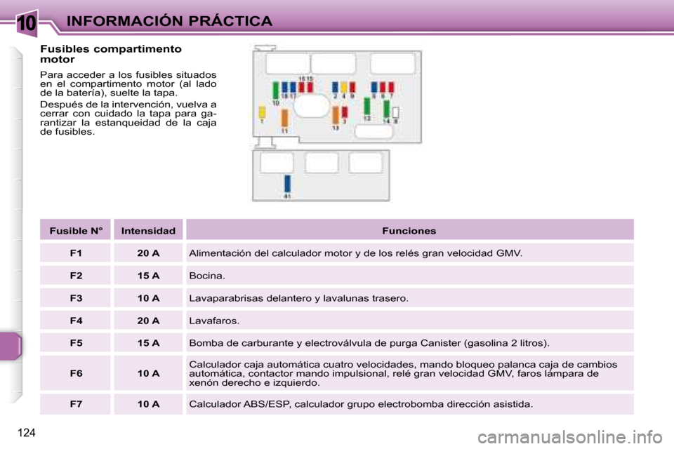 Peugeot 307 SW 2007.5  Manual del propietario (in Spanish) 10
124
INFORMACIÓN PRÁCTICA
  Fusibles compartimento  
motor   
    Para acceder a los fusibles situados  
en  el  compartimento  motor  (al  lado 
de la batería), suelte la tapa.  
 Después de la