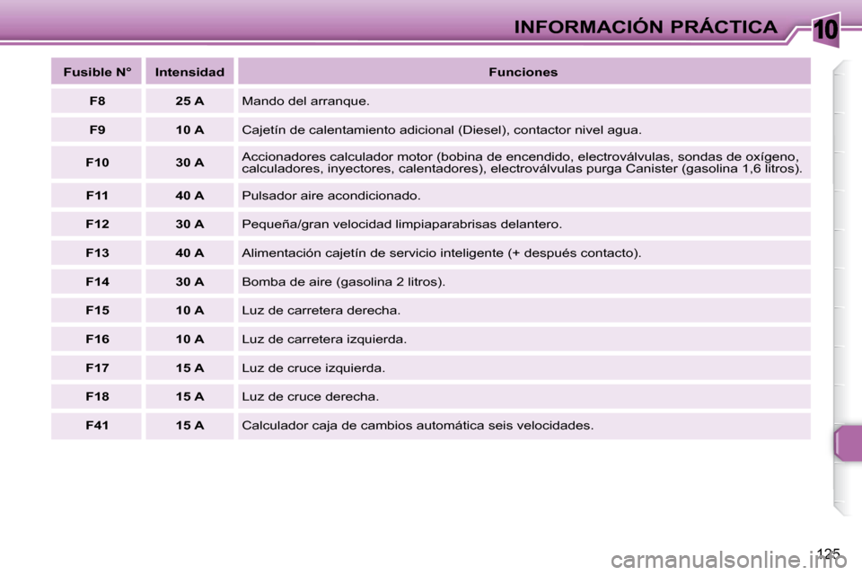 Peugeot 307 SW 2007.5  Manual del propietario (in Spanish) 10
125
INFORMACIÓN PRÁCTICA
  
Fusible N°      Intensidad      
Funciones   
  
F8       25 A    Mando del arranque. 
  
F9       10 A    Cajetín de calentamiento adicional (Diesel), contactor ni 