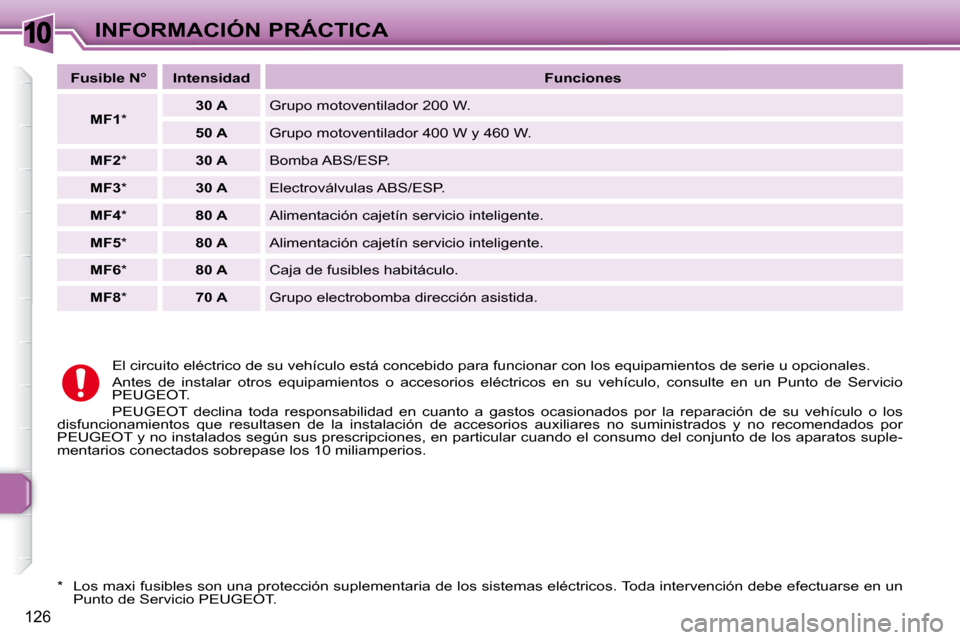 Peugeot 307 SW 2007.5  Manual del propietario (in Spanish) 10
126
INFORMACIÓN PRÁCTICA
  *    Los maxi fusibles son una protección suplementaria de los sistemas eléctricos. Toda intervención debe efectuarse en un Punto de Servicio PEUGEOT.  
 El circuito