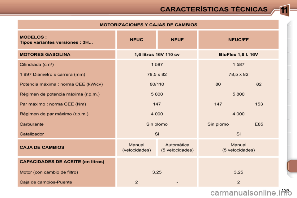 Peugeot 307 SW 2007.5  Manual del propietario (in Spanish) 11
133
CARACTERÍSTICAS TÉCNICAS
   
MOTORIZACIONES Y CAJAS DE CAMBIOS    
  
MODELOS :   
  
Tipos variantes versiones : 3H...      
NFUC         NFUF        NFUC/FF   
  
MOTORES GASOLINA    1,6 li