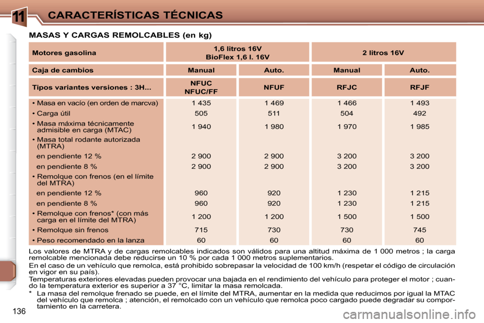 Peugeot 307 SW 2007.5 Manual del propietario (in Spanish) 11
136
CARACTERÍSTICAS TÉCNICAS
MASAS Y CARGAS REMOLCABLES (en kg)
Motores gasolina
1,6 litros 16V
BioFlex 1,6 l. 16V
2 litros 16V
Caja de cambios Manual Peugeot 307 SW 2007.5 Manual del propietario (in Spanish) 11
136
CARACTERÍSTICAS TÉCNICAS
MASAS Y CARGAS REMOLCABLES (en kg)
Motores gasolina
1,6 litros 16V
BioFlex 1,6 l. 16V
2 litros 16V
Caja de cambios Manual