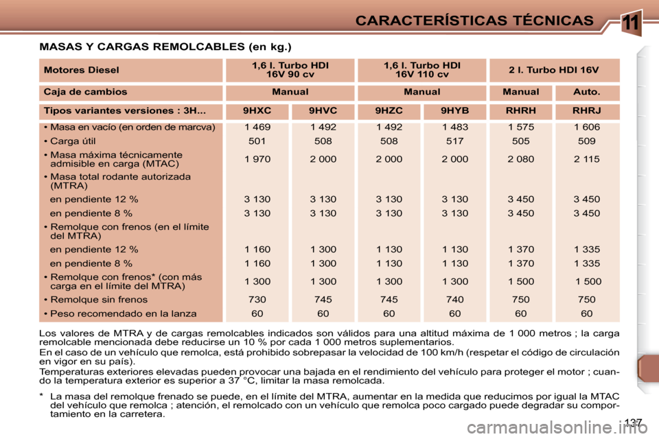 Peugeot 307 SW 2007.5 Manual del propietario (in Spanish) 11
137
CARACTERÍSTICAS TÉCNICAS
MASAS Y CARGAS REMOLCABLES (en kg.)
Los valores de MTRA y de cargas remolcables indicados son válidos pa ra una altitud máxima de 1 000 metros Peugeot 307 SW 2007.5 Manual del propietario (in Spanish) 11
137
CARACTERÍSTICAS TÉCNICAS
MASAS Y CARGAS REMOLCABLES (en kg.)
Los valores de MTRA y de cargas remolcables indicados son válidos pa ra una altitud máxima de 1 000 metros