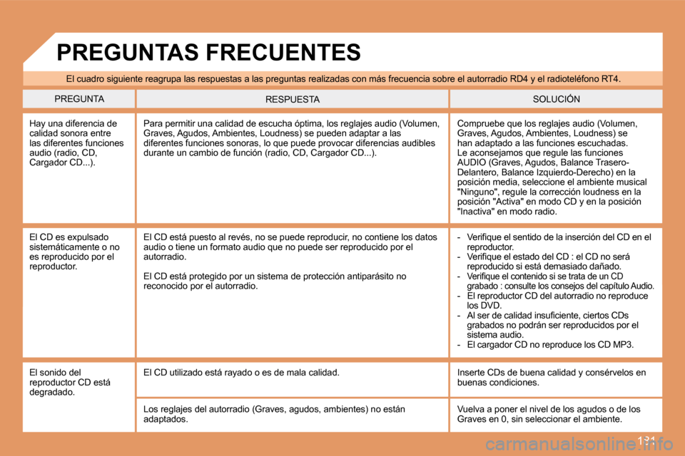 Peugeot 307 SW 2007.5  Manual del propietario (in Spanish) 181
El cuadro siguiente reagrupa las respuestas a las preguntas realizadas con más frecuencia sobre el aut orradio RD4 y el radioteléfono RT4.
PREGUNTA SOLUCIÓN
RESPUESTA
Hay una diferencia de  
ca