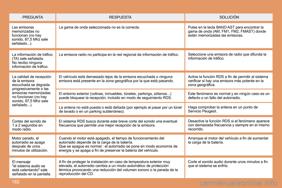 Peugeot 307 SW 2007.5  Manual del propietario (in Spanish) 182
PREGUNTASOLUCIÓN
RESPUESTA
Las emisoras  
memorizadas no 
funcionan (no hay 
sonido, 87,5 Mhz sale 
señalado...). La gama de onda seleccionada no es la correcta. Puls
e en la tecla BAND AST para