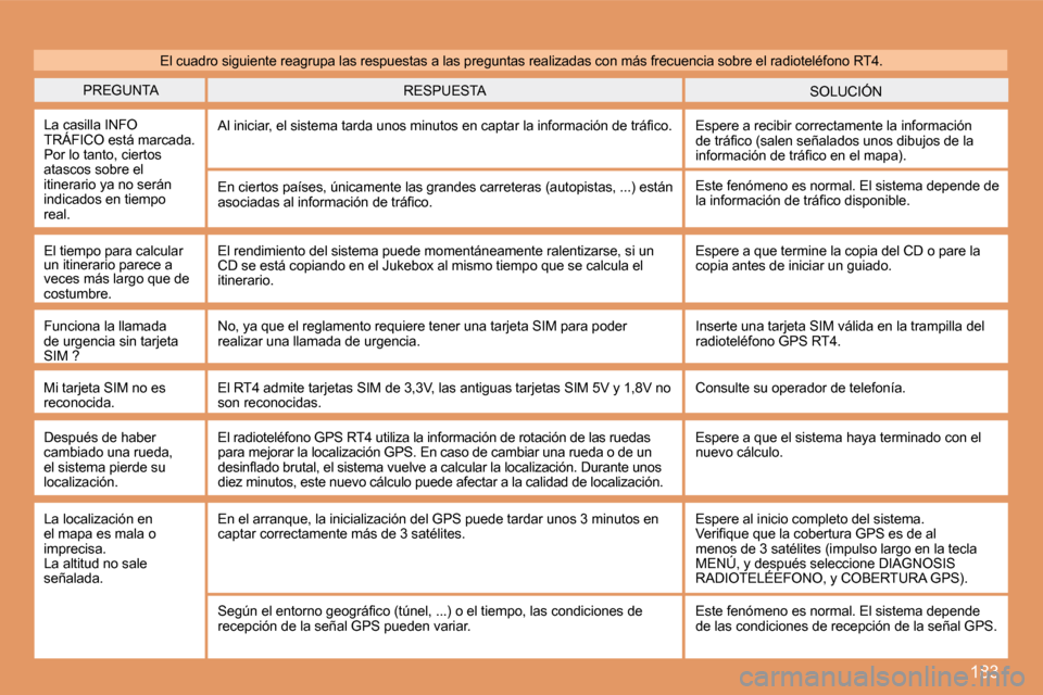 Peugeot 307 SW 2007.5  Manual del propietario (in Spanish) 183
PREGUNTASOLUCIÓN
RESPUESTA
La casilla INFO  
TRÁFICO está marcada. 
Por lo tanto, ciertos 
atascos sobre el 
itinerario ya no serán 
indicados en tiempo 
real. �A�l� �i�n�i�c�i�a�r�,� �e�l� �s