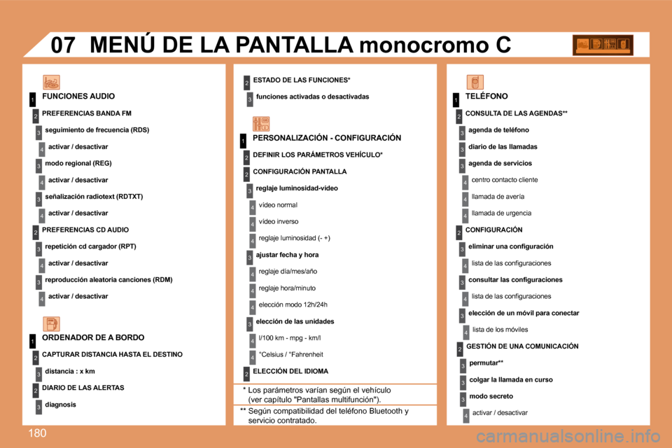 Peugeot 307 SW 2007.5  Manual del propietario (in Spanish) 180
1
1
2
3
4
3
4
3
4
2
3
4
3
4
2
3
4
2
4
4
3
4
4
4
3
4
4
1
2
3
2
3
3
2
2
1
2
3
3
3
4
4
4
2
3
4
3
4
3
4
2
3
3
3
4
07
ESTADO DE LAS FUNCIONES*�f�u�n�c�i�o�n�e�s�	�a�c�t�i�v�a�d�a�s�	�o�	�d�e�s�a�c�t�i�