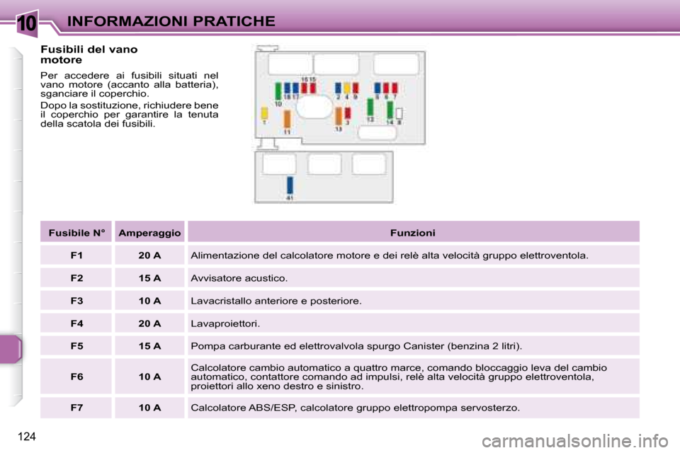 Peugeot 307 SW 2007.5  Manuale del proprietario (in Italian) 10
124
INFORMAZIONI PRATICHE
�	�	�F�u�s�i�b�i�l�i�	�d�e�l�	�v�a�n�o 
motore  
 Per  accedere  ai  fusibili  situati  nel  
vano  motore  (accanto  alla  batteria), 
sganciare il coperchio.  
 Dopo la 