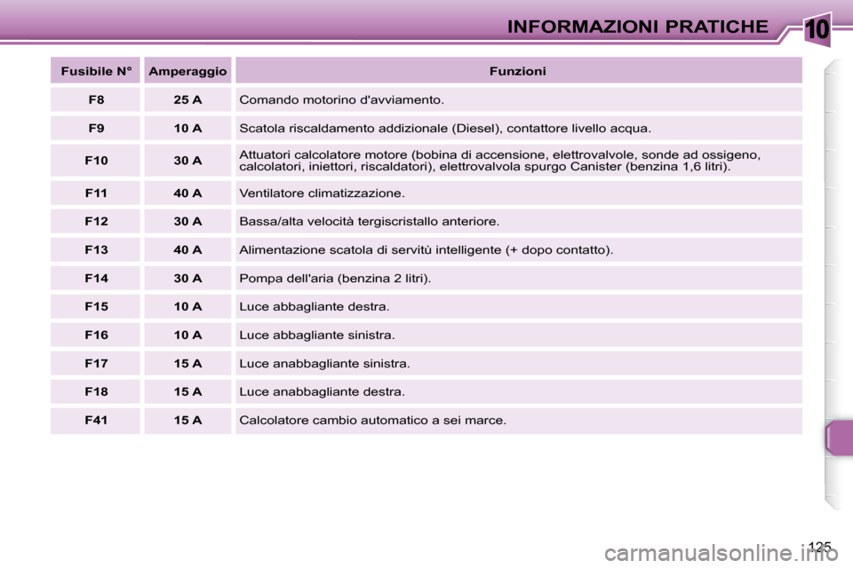 Peugeot 307 SW 2007.5  Manuale del proprietario (in Italian) 10
125
INFORMAZIONI PRATICHE
  
�F�u�s�i�b�i�l�e�	�N�°   
  
Amperaggio     
�F�u�n�z�i�o�n�i   
  
F8       25 A    Comando motorino davviamento. 
  
F9       10 A    Scatola riscaldamento addizion