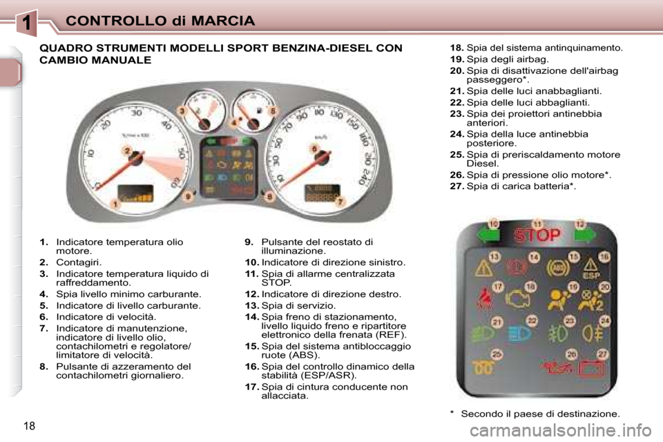 Peugeot 307 SW 2007.5  Manuale del proprietario (in Italian) 18
CONTROLLO di MARCIA
   
1.    Indicatore temperatura olio
motore. 
  
2.    Contagiri. 
  
3.    Indicatore temperatura liquido di 
raffreddamento. 
  
4.    Spia livello minimo carburante. 
  
5. 