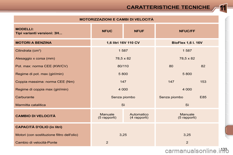 Peugeot 307 SW 2007.5  Manuale del proprietario (in Italian) 11
133
CARATTERISTICHE TECNICHE
   
MOTORIZZAZIONI E CAMBI DI VELOCITÀ    
  
MODELLI:   
  
Tipi varianti versioni: 3H...      
NFUC         NFUF        NFUC/FF   
  
MOTORI A BENZINA        1,6 lit