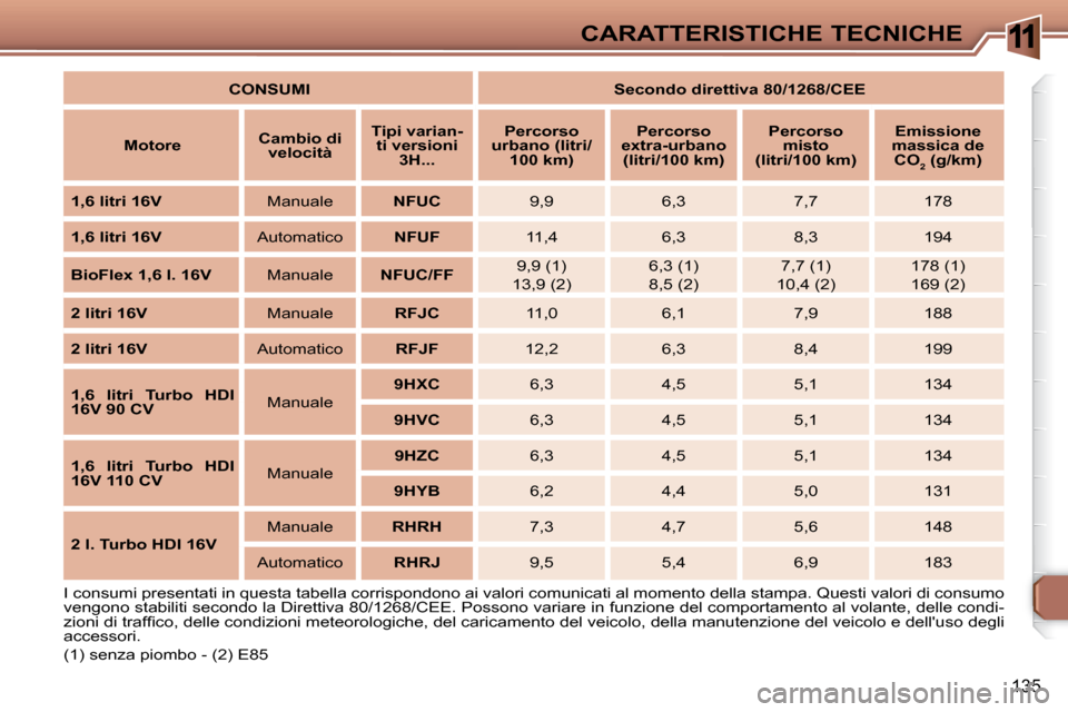 Peugeot 307 SW 2007.5  Manuale del proprietario (in Italian) 11
135
CARATTERISTICHE TECNICHE
   
CONSUMI        
�S�e�c�o�n�d�o�	�d�i�r�e�t�t�i�v�a�	�8�0�/�1�2�6�8�/�C�E�E    
   
Motore        
Cambio di 
�v�e�l�o�c�i�t�à       
�T�i�p�i�	�v�a�r�i�a�n�-
ti ve