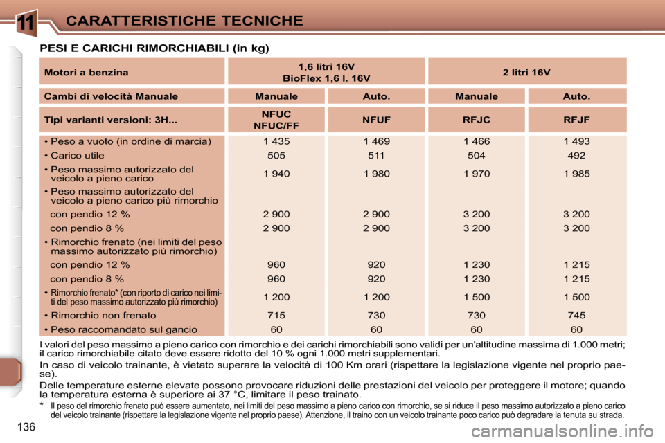 Peugeot 307 SW 2007.5  Manuale del proprietario (in Italian) 11
136
CARATTERISTICHE TECNICHE
�	�P�E�S�I�	�E�	�C�A�R�I�C�H�I�	�R�I�M�O�R�C�H�I�A�B�I�L�I�	�(�i�n�	�k�g�)�	    
Motori a benzina        
1,6 litri 16V   
  
BioFlex 1,6 l. 16V        
2 litri 16V    