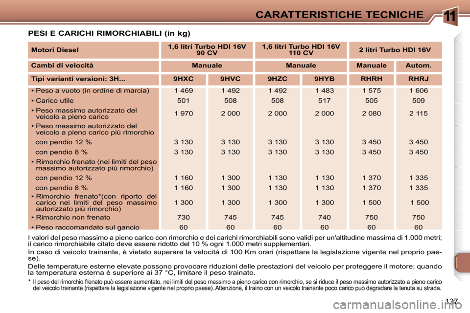 Peugeot 307 SW 2007.5  Manuale del proprietario (in Italian) 11
137
CARATTERISTICHE TECNICHE
�	�	�P�E�S�I�	�E�	�C�A�R�I�C�H�I�	�R�I�M�O�R�C�H�I�A�B�I�L�I�	�(�i�n�	�k�g�)�	
 I valori del peso massimo a pieno carico con rimor chio e dei carichi rimorchiabili sono