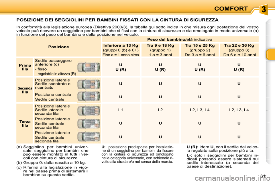 Peugeot 307 SW 2007.5  Manuale del proprietario (in Italian) COMFORT
61
 POSIZIONE DEI SEGGIOLINI PER BAMBINI FISSATI CON LA CINTURA DI SICUREZZA 
 In conformità alla legislazione europea (Direttiva 2000/3), la tabella qui sotto indica in che misura ogni posta