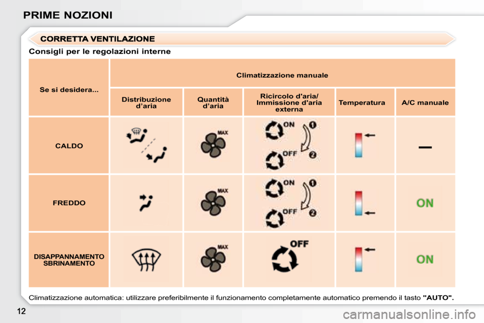 Peugeot 307 SW 2007.5  Manuale del proprietario (in Italian) –
PRIME NOZIONI
Consigli per le regolazioni interne
Se si desidera...
�C�l�i�m�a�t�i�z�z�a�z�i�o�n�e�	�m�a�n�u�a�l�e
�D�i�s�t�r�i�b�u�z�i�o�n�e�	d’aria�Q�u�a�n�t�i�t�à�	d’aria
�R�i�c�i�r�c�o�l�