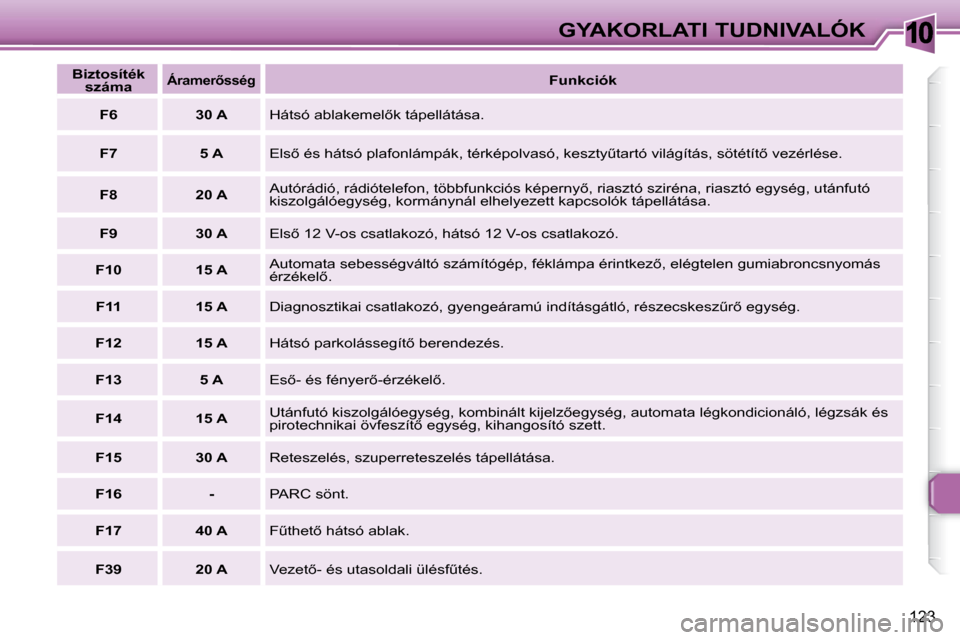 Peugeot 307 SW 2007.5  Kezelési útmutató (in Hungarian) 10
123
GYAKORLATI TUDNIVALÓK
  
Biztosíték 
száma     
�Á�r�a�m�e�r5�s�s�é�g  
  
Funkciók   
  
F6       30 A   � �H�á�t�s�ó� �a�b�l�a�k�e�m�e�l5�k� �t�á�p�e�l�l�á�t�á�s�a�.� 
  
F7    