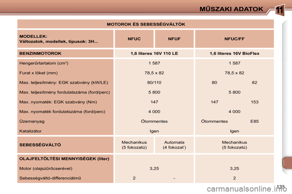 Peugeot 307 SW 2007.5  Kezelési útmutató (in Hungarian) 11
133
�MB�S�Z�A�K�I�	�A�D�A�T�O�K
   
MOTOROK ÉS SEBESSÉGVÁLTÓK    
  
MODELLEK:   
  
Változatok, modellek, típusok: 3H...      
NFUC         NFUF        �N�F�U�C�/�F�F   
BENZINMOTOROK 1,6 l