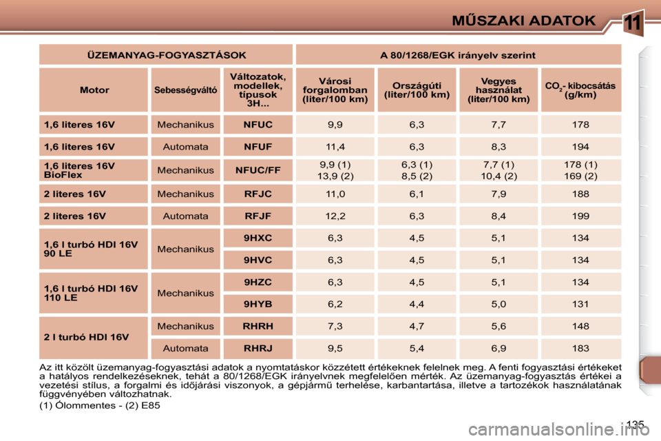 Peugeot 307 SW 2007.5  Kezelési útmutató (in Hungarian) 11
135
�MB�S�Z�A�K�I�	�A�D�A�T�O�K
   
ÜZEMANYAG-FOGYASZTÁSOK        �A�	�8�0�/�1�2�6�8�/�E�G�K�	�i�r�á�n�y�e�l�v�	�s�z�e�r�i�n�t    
   
Motor        
Sebességváltó    
   
Változatok, 
model