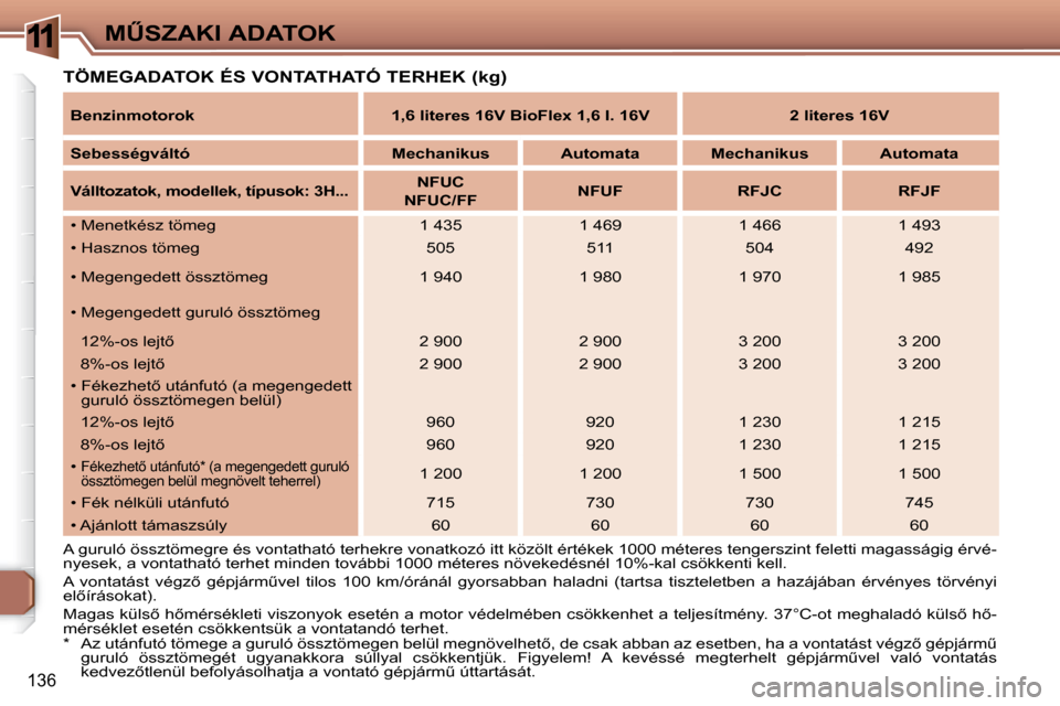 Peugeot 307 SW 2007.5  Kezelési útmutató (in Hungarian) 11
136
�MB�S�Z�A�K�I�	�A�D�A�T�O�K
�	�T�Ö�M�E�G�A�D�A�T�O�K�	�É�S�	�V�O�N�T�A�T�H�A�T�Ó�	�T�E�R�H�E�K�	�(�k�g�)�	    
Benzinmotorok             1,6 literes 16V BioFlex    1,6 I. 16V    
2 literes 