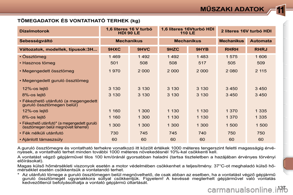 Peugeot 307 SW 2007.5  Kezelési útmutató (in Hungarian) 11
137
�MB�S�Z�A�K�I�	�A�D�A�T�O�K
�	�	�T�Ö�M�E�G�A�D�A�T�O�K�	�É�S�	�V�O�N�T�A�T�H�A�T�Ó�	�T�E�R�H�E�K�	�(�k�g�)�	 
 A guruló össztömegre és vontatható terhekre vonatkozó itt közölt é rt