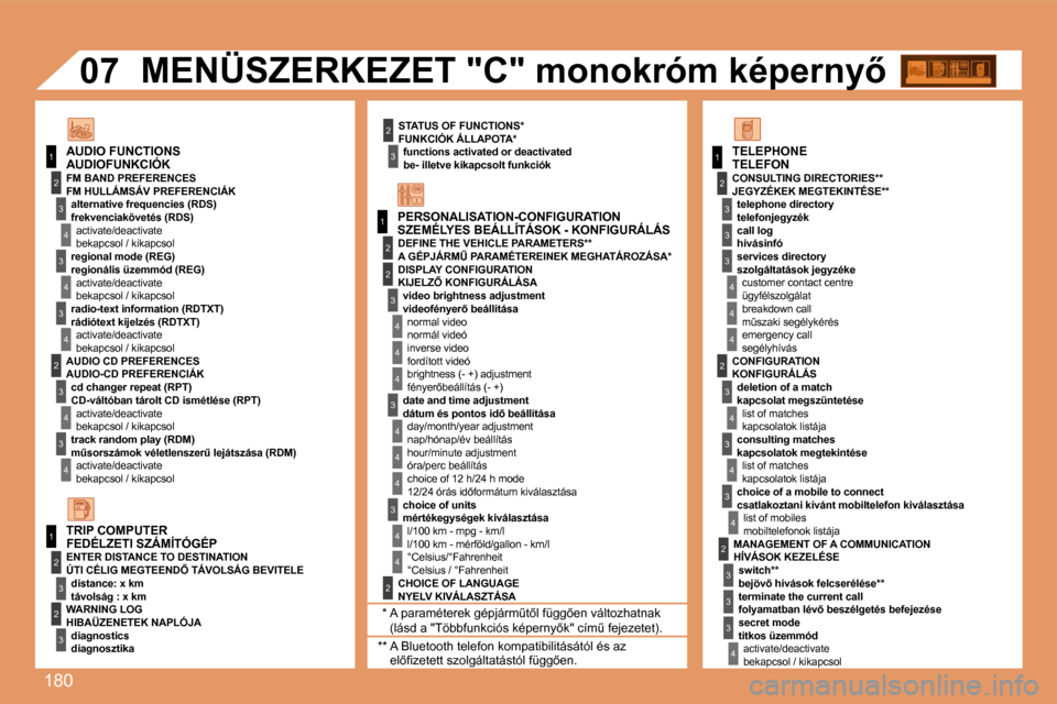 Peugeot 307 SW 2007.5  Kezelési útmutató (in Hungarian) �1�8�0
1
1
2
�3
4
�3
4
�3
4
2
�3
4
�3
4
2
�3
4
2
4
4
�3
4
4
4
�3
4
4
1
2
�3
2
�3
�3
2
2
1
2
�3
�3
�3
4
4
4
2
�3
4
�3
4
�3
4
2
�3
�3
�3
4
07
STATUS OF FUNCTIONS*�f�u�n�c�t�i�o�n�s�	�a�c�t�i�v�a�t�e�d�	