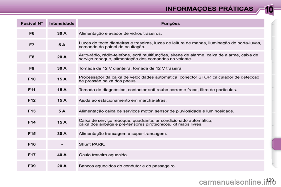 Peugeot 307 SW 2007.5  Manual do proprietário (in Portuguese) 10
123
 INFORMAÇÕES PRÁTICAS
  
Fusível N°      Intensidade      
Funções   
  
F6       30 A    Alimentação elevador de vidros traseiros. 
  
F7       5 A    Luzes do tecto dianteiras e tras