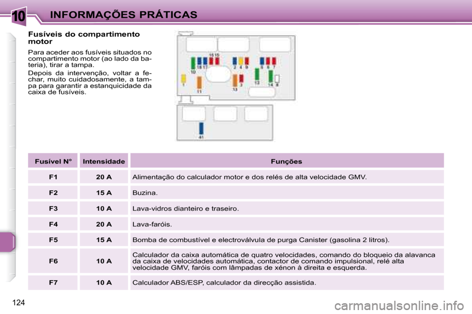Peugeot 307 SW 2007.5  Manual do proprietário (in Portuguese) 10
124
 INFORMAÇÕES PRÁTICAS
  Fusíveis do compartimento  
motor 
  
Fusível N°      Intensidade      
Funções   
  
F1       20 A    Alimentação do calculador motor e dos relés de alta vel