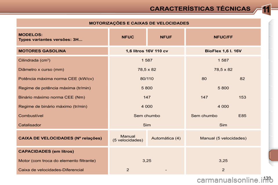 Peugeot 307 SW 2007.5  Manual do proprietário (in Portuguese) 11
133
CARACTERÍSTICAS TÉCNICAS
   
MOTORIZAÇÕES E CAIXAS DE VELOCIDADES    
  
MODELOS:   
  
Types variantes versões: 3H...      
NFUC         NFUF        NFUC/FF   
  
MOTORES GASOLINA        