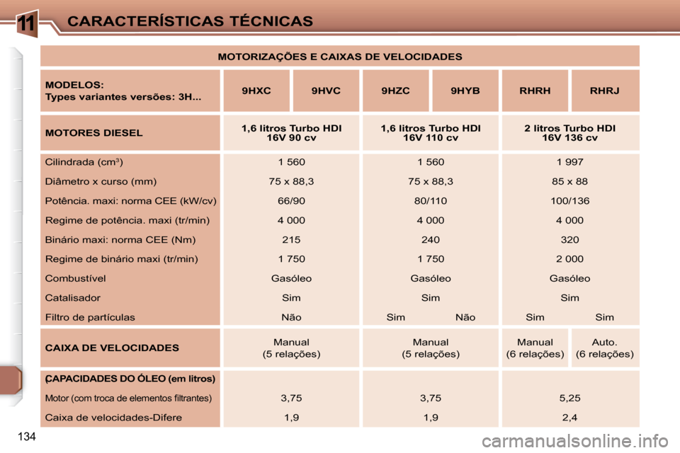 Peugeot 307 SW 2007.5  Manual do proprietário (in Portuguese) 11
(
134
CARACTERÍSTICAS TÉCNICAS   
MOTORIZAÇÕES E CAIXAS DE VELOCIDADES    
  
MODELOS:   
Types variantes versões: 3H...      
9HXC         9HVC        9HZC        9HYB        RHRH        RHRJ