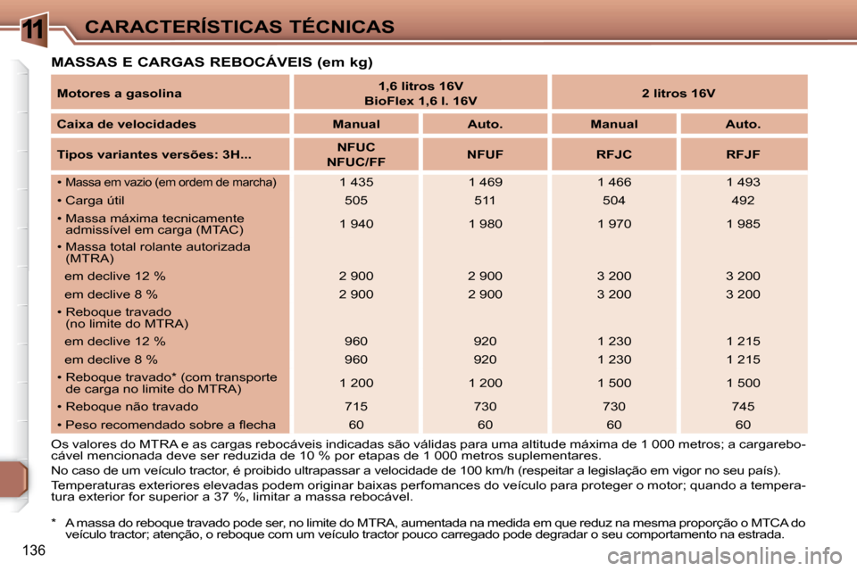 Peugeot 307 SW 2007.5  Manual do proprietário (in Portuguese) 11
136
CARACTERÍSTICAS TÉCNICAS
   
Motores a gasolina        
1,6 litros 16V   
  
BioFlex 1,6 l. 16V        
2 litros 16V    
   
Caixa de velocidades        Manual        Auto.        Manual     