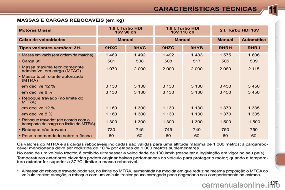 Peugeot 307 SW 2007.5  Manual do proprietário (in Portuguese) 11
137
CARACTERÍSTICAS TÉCNICAS
      MASSAS E CARGAS REBOCÁVEIS (em kg)  
� �O�s� �v�a�l�o�r�e�s� �d�o� �M�T�R�A� �e� �a�s� �c�a�r�g�a�s� �r�e�b�o�c�á�v�e�i�s� �i�n�d�i�c�a�d�a�s� �s�ã�o� �v�á�