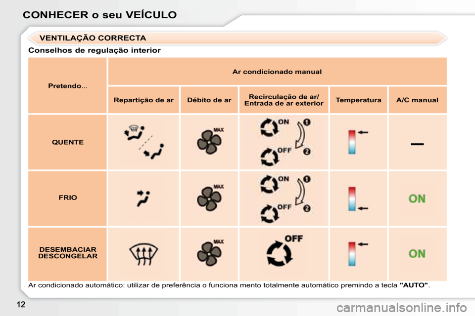 Peugeot 307 SW 2007.5  Manual do proprietário (in Portuguese) –
CONHECER o seu VEÍCULOVENTILAÇÃO CORRECTA
  Conselhos de regulação interior 
  
Pretendo...     
Ar condicionado manual  
  
Repartição de ar     Débito de ar     Recirculação de ar/Entr