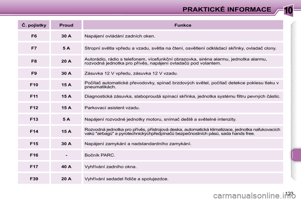 Peugeot 307 SW 2007.5  Návod k obsluze (in Czech) 10
123
�P�R�A�K�T�I�C�K�É�	�I�N�F�O�R�M�A�C�E
  
�Č�.�	�p�o�j�i�s�t�k�y      �P�r�o�u�d      
�F�u�n�k�c�e   
  
F6       30 A   � �N�a�p�á�j�e�n�í� �o�v�l�á�d�á�n�í� �z�a�d�n�í�c�h� �o�k�e�n�
