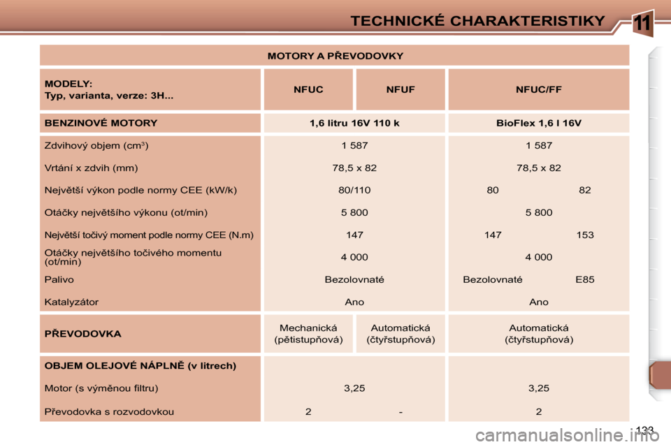 Peugeot 307 SW 2007.5  Návod k obsluze (in Czech) 11
133
�T�E�C�H�N�I�C�K�É�	�C�H�A�R�A�K�T�E�R�I�S�T�I�K�Y
   
�M�O�T�O�R�Y�	�A�	�P8�E�V�O�D�O�V�K�Y    
�	�	�M�O�D�E�L�Y�:�	�	 
�	�	�T�y�p�,�	�v�a�r�i�a�n�t�a�,�	�v�e�r�z�e�:�	�3�H�.�.�.�	�	 �	�	�	�
