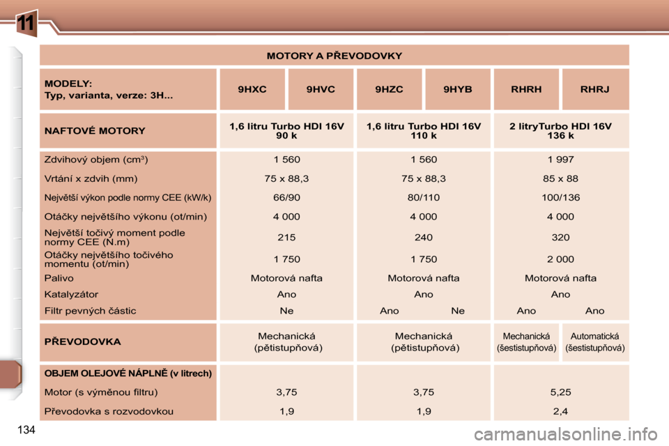 Peugeot 307 SW 2007.5  Návod k obsluze (in Czech) 11
�1�3�4
   
�M�O�T�O�R�Y�	�A�	�P8�E�V�O�D�O�V�K�Y    
  
�M�O�D�E�L�Y�:�	�	 
�T�y�p�,�	�v�a�r�i�a�n�t�a�,�	�v�e�r�z�e�:�	�3�H�.�.�.      
�9�H�X�C         �9�H�V�C        �9�H�Z�C        9HYB      