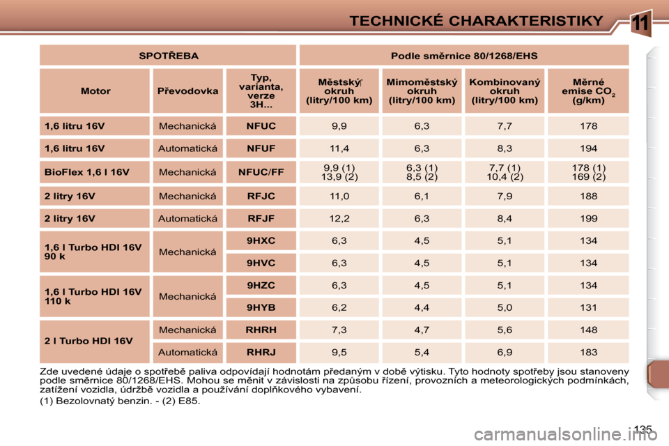 Peugeot 307 SW 2007.5  Návod k obsluze (in Czech) 11
135
�T�E�C�H�N�I�C�K�É�	�C�H�A�R�A�K�T�E�R�I�S�T�I�K�Y
   
�S�P�O�T8�E�B�A        
�P�o�d�l�e�	�s�m)�r�n�i�c�e�	�8�0�/�1�2�6�8�/�E�H�S    
   
�M�o�t�o�r         �P9�e�v�o�d�o�v�k�a       
�T�y