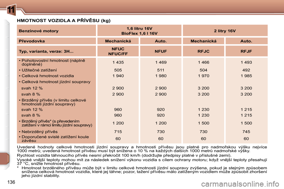 Peugeot 307 SW 2007.5  Návod k obsluze (in Czech) 11
136
�	�H�M�O�T�N�O�S�T�	�V�O�Z�I�D�L�A�	�A�	�P8�Í�V(�S�U�	�(�k�g�)�	   
�B�e�n�z�i�n�o�v�é�	�m�o�t�o�r�y        
�1�,�6�	�l�i�t�r�u�	�1�6�V   
  
�B�i�o�F�l�e�x�	�1�,�6�	�l�	�1�6�V        
�2�	