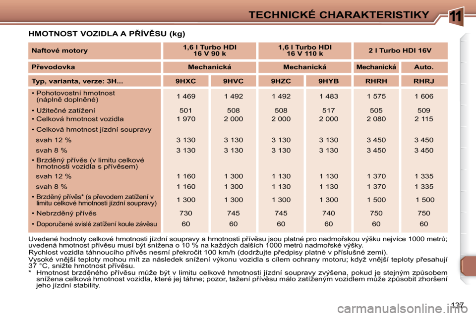 Peugeot 307 SW 2007.5  Návod k obsluze (in Czech) 11
137
�T�E�C�H�N�I�C�K�É�	�C�H�A�R�A�K�T�E�R�I�S�T�I�K�Y
�	�	�H�M�O�T�N�O�S�T�	�V�O�Z�I�D�L�A�	�A�	�P8�Í�V(�S�U�	�(�k�g�)�	
� �U�v�e�d�e�n�é� �h�o�d�n�o�t�y� �c�e�l�k�o�v�é� �h�m�o�t�n�o�s�t�i�