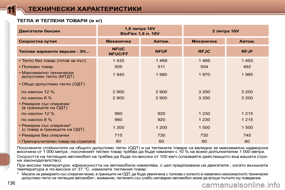 Peugeot 307 SW 2007.5  Ръководство за експлоатация (in Bulgarian) 11
136
i?ldBn?haB� lWgWai?gBhiBaB
� i?ZbW� B� i?Zb?dB� ieYWgB� �(y� d]�)�     
>yb]wl_eb� x_ÖabÖ        
�1�,�6� ebljw� �1�6�V   
  