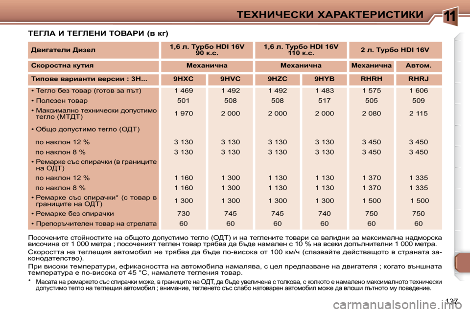 Peugeot 307 SW 2007.5  Ръководство за експлоатация (in Bulgarian) 11
137
i?ldBn?haB� lWgWai?gBhiBaB
� � i?ZbW� B� i?Zb?dB� ieYWgB� �(y� d]�)�  
� fhkhq_gbl_� klhcghklbl_� gw� hxshlh� ^him