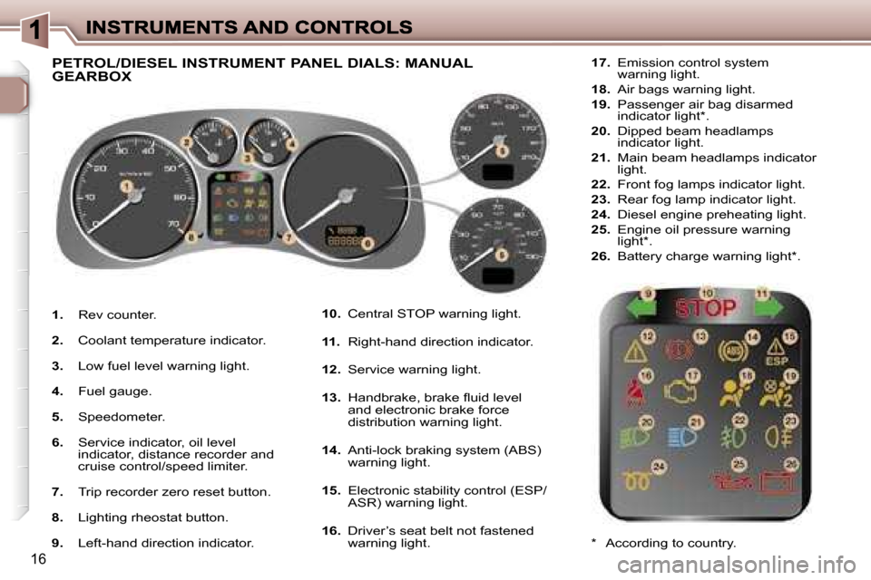 Peugeot 307 SW 2007 User Guide �1�6
�1�.�  �R�e�v� �c�o�u�n�t�e�r�.
�2�.�  �C�o�o�l�a�n�t� �t�e�m�p�e�r�a�t�u�r�e� �i�n�d�i�c�a�t�o�r�.
�3�.�  �L�o�w� �f�u�e�l� �l�e�v�e�l� �w�a�r�n�i�n�g� �l�i�g�h�t�.
�4�.�  �F�u�e�l� �g�a�u�g�e�.