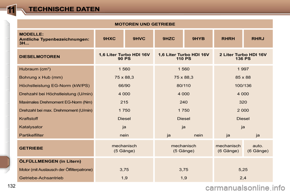 Peugeot 307 SW 2007  Betriebsanleitung (in German) �1
�1�3�2
�M�O�T�O�R�E�N� �U�N�D� �G�E�T�R�I�E�B�E
�M�O�D�E�L�L�E�:
�A�m�t�l�i�c�h�e� �T�y�p�e�n�b�e�z�e�i�c�h�n�u�n�g�e�n�:� �3�H�.�.�.�9�H�X�C�9�H�V�C�9�H�Z�C�9�H�Y�B�R�H�R�H�R�H�R�J
�D�I�E�S�E�L�M�