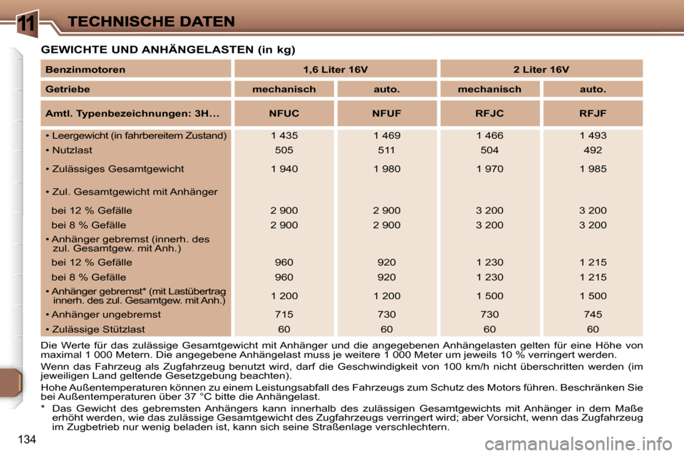 Peugeot 307 SW 2007  Betriebsanleitung (in German) �1
�1�3�4
�G�E�W�I�C�H�T�E� �U�N�D� �A�N�H�Ä�N�G�E�L�A�S�T�E�N� �(�i�n� �k�g�)
�D�i�e�  �W�e�r�t�e�  �f�ü�r�  �d�a�s�  �z�u�l�ä�s�s�i�g�e�  �G�e�s�a�m�t�g�e�w�i�c�h�t�  �m�i�t� �A�n�h�ä�n�g�e�r�  
