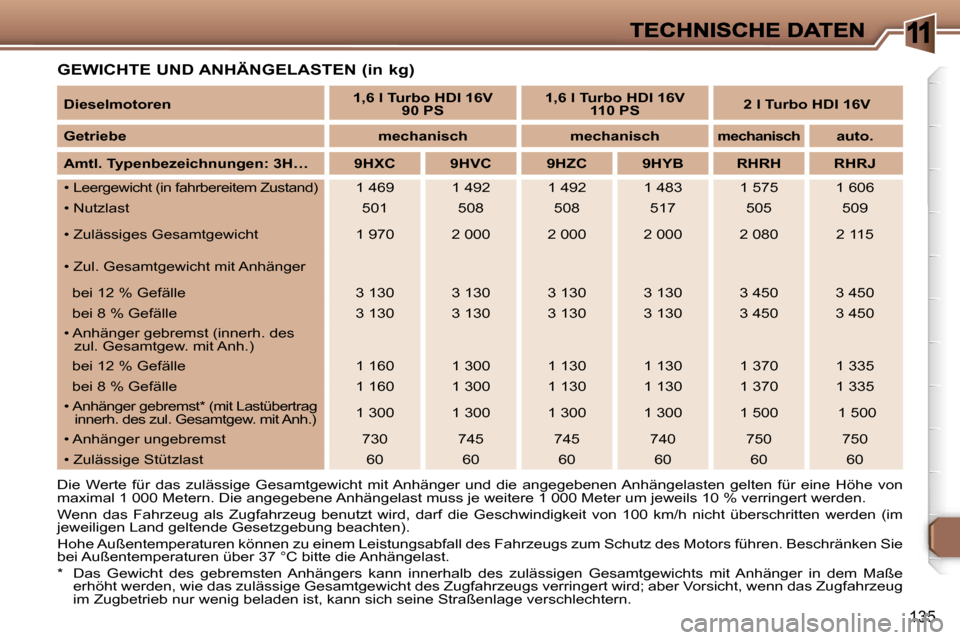 Peugeot 307 SW 2007  Betriebsanleitung (in German) �1
�1�3�5
�G�E�W�I�C�H�T�E� �U�N�D� �A�N�H�Ä�N�G�E�L�A�S�T�E�N� �(�i�n� �k�g�)
�D�i�e�  �W�e�r�t�e�  �f�ü�r�  �d�a�s�  �z�u�l�ä�s�s�i�g�e�  �G�e�s�a�m�t�g�e�w�i�c�h�t�  �m�i�t� �A�n�h�ä�n�g�e�r�  