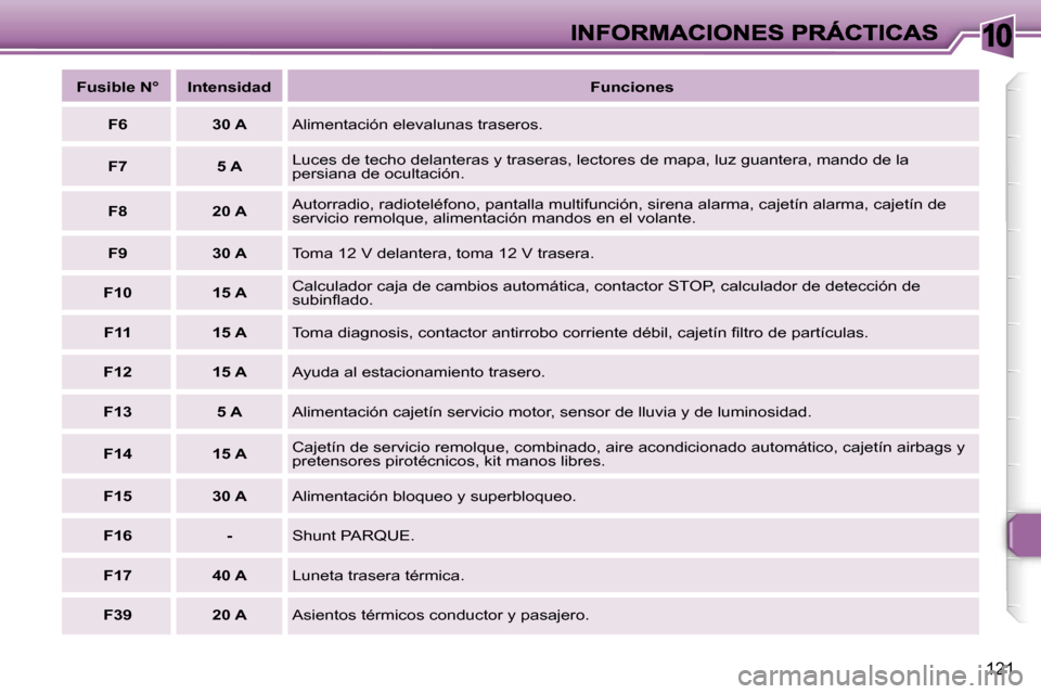 Peugeot 307 SW 2007  Manual del propietario (in Spanish) �1�0
�1�2�1
�F�u�s�i�b�l�e� �N�°�I�n�t�e�n�s�i�d�a�d�F�u�n�c�i�o�n�e�s
�F�6�3�0� �A�A�l�i�m�e�n�t�a�c�i�ó�n� �e�l�e�v�a�l�u�n�a�s� �t�r�a�s�e�r�o�s�.
�F�7�5� �A�L�u�c�e�s� �d�e� �t�e�c�h�o� �d�e�l�a