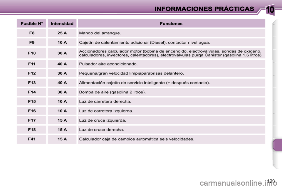 Peugeot 307 SW 2007  Manual del propietario (in Spanish) �1�0
�1�2�3
�F�u�s�i�b�l�e� �N�°�I�n�t�e�n�s�i�d�a�d�F�u�n�c�i�o�n�e�s
�F�8�2�5� �A�M�a�n�d�o� �d�e�l� �a�r�r�a�n�q�u�e�.
�F�9�1�0� �A�C�a�j�e�t�í�n� �d�e� �c�a�l�e�n�t�a�m�i�e�n�t�o� �a�d�i�c�i�o�n