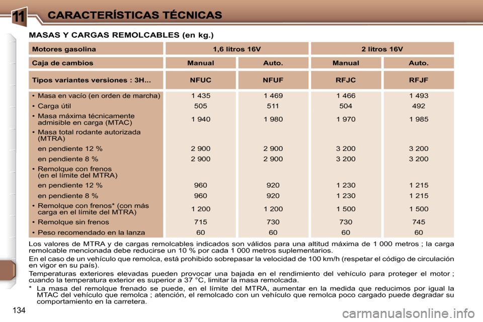Peugeot 307 SW 2007  Manual del propietario (in Spanish) �1
�1�3�4
�M�A�S�A�S� �Y� �C�A�R�G�A�S� �R�E�M�O�L�C�A�B�L�E�S� �(�e�n� �k�g�.�)
�L�o�s�  �v�a�l�o�r�e�s�  �d�e�  �M�T�R�A�  �y�  �d�e�  �c�a�r�g�a�s�  �r�e�m�o�l�c�a�b�l�e�s�  �i�n�d�i�c�a�d�o�s�  �s